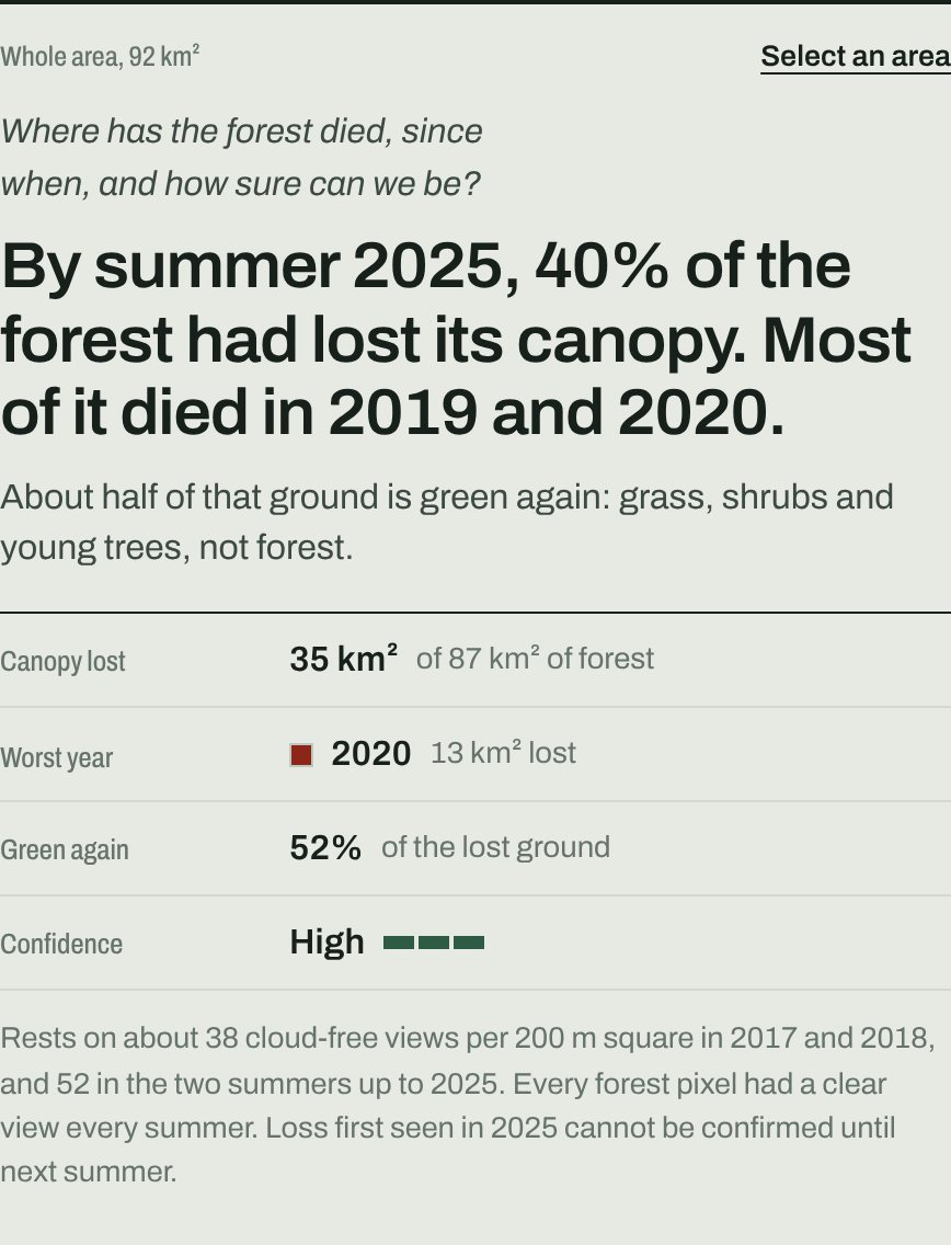 The verdict panel: the question, the answer as a sentence, then a ledger of canopy lost, worst year, share green again and confidence, with the reasons for the confidence rating underneath.